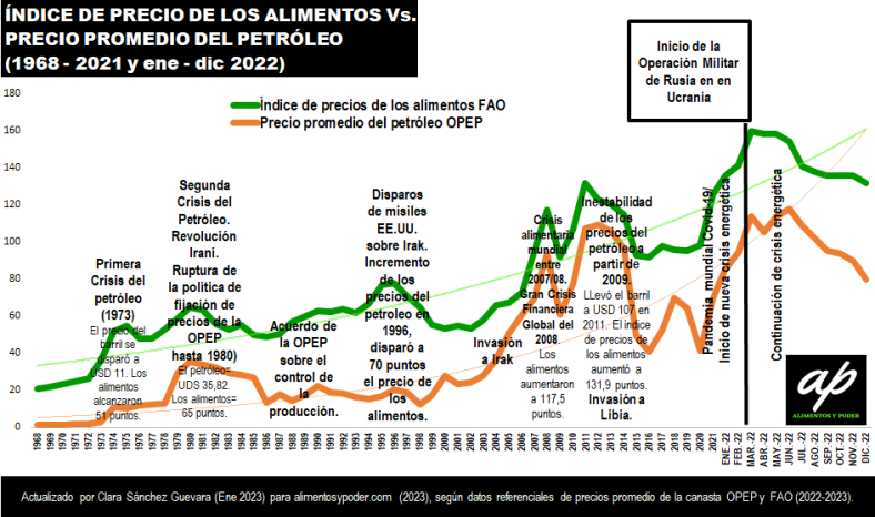 1-indice-de-precios-de-los-alimentos-vs.-precios-petroleo-1968-dic-2022-alimentos-y-poder